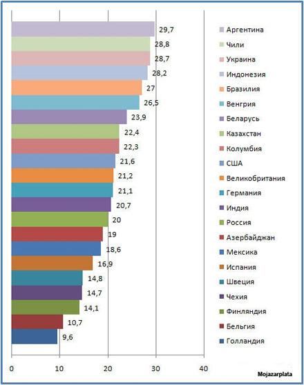 37,2% азербайджанцев недовольны уровнем своего дохода